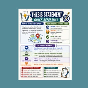 May include: An educational poster titled Thesis Statement Quick Reference. It features sections on defining a thesis, qualities of a strong thesis, the thesis formula for various essay types, common mistakes to avoid, and a quick checklist for students.