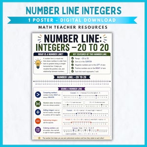 May include: A digital educational poster titled Number Line: Integers -20 to 20. It features a central number line, definitions, and examples for comparing, absolute value, adding, subtracting, and ordering integers with clear text and icons.
