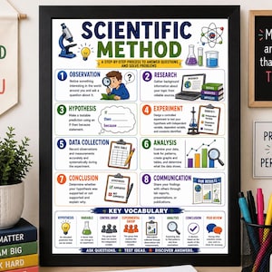 Scientific Method Poster | 7th Grade Science Classroom Decor Middle High School Printable