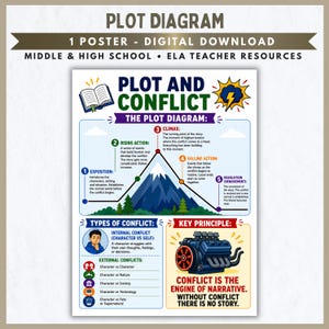 Puede incluir: Un póster educativo digital titulado Plot and Conflict que presenta un diagrama de trama en forma de montaña con cinco etapas: exposición, acción ascendente, clímax, acción descendente y resolución, incluyendo tipos de conflicto.