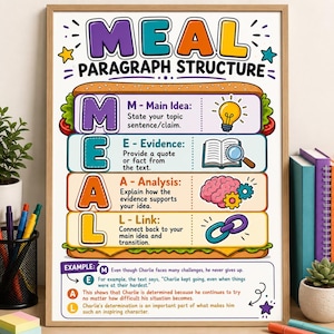 Könnte beinhalten: Ein Lehrplakat mit dem Titel MEAL PARAGRAPH STRUCTURE, gestaltet wie ein Hamburger. Es erläutert M-Main Idea mit einer Glühbirne, E-Evidence mit einem Buch und einer Lupe, A-Analysis mit einem Gehirn und Zahnrädern sowie L-Link mit einem Kettensymbol.