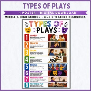 Op de afbeelding: Een digitale educatieve poster getiteld TYPES OF PLAYS met acht genummerde categorieën: Comedy, Tragedy, Drama, Farce, Musical, Tragicomedy, Absurdist Play en Historical Play. Elke sectie bevat een beschrijvende definitie en een kleurrijke illustratie.