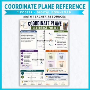 May include: A coordinate plane reference poster digital download for maths teachers. The educational chart features a grid, definitions of axes, origin, ordered pairs, plotting steps, and the four quadrants with colour-coded sections and examples.