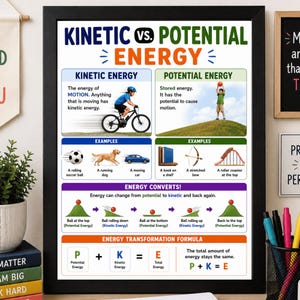 May include: A framed educational poster titled Kinetic vs. Potential Energy. It features diagrams and text explaining energy types, including a cyclist, a child with a ball, a soccer ball, a dog, a car, a book, a bow, and a roller coaster.