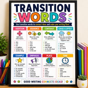 以下が含まれることがあります： TRANSITION WORDSと題された額入りの教育用ポスター。Addition、Sequence、Contrast、Cause & Effect、Example、Emphasis、Place、Timeのカラフルなセクションで構成されています。各セクションには、アイコン、定義、文章の流れを良くするための単語リストが含まれています。