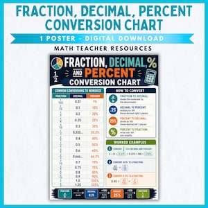 May include: A math educational poster titled Fraction, Decimal, and Percent Conversion Chart. The dark blue and white chart displays common conversions, conversion methods, and worked examples with orange, green, and blue accents.