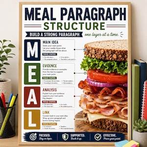 May include: A framed educational poster titled MEAL PARAGRAPH STRUCTURE, featuring a sandwich illustration where each layer corresponds to a writing step: Main Idea, Evidence, Analysis, and Link. The text provides definitions and phrase starters for each.