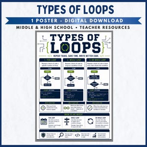 May include: A digital educational poster titled Types of Loops featuring three columns explaining For, While, and Do-While loops. It includes flowcharts, Python code examples, and best practices for programming, using a blue, green, and white color scheme.
