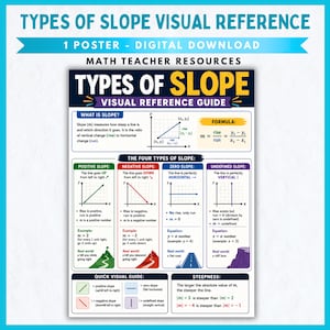 May include: A digital poster titled Types of Slope Visual Reference Guide for math teachers. It defines slope, shows the formula, and illustrates four types: positive, negative, zero, and undefined, with graphs, real-world examples, and steepness rules.