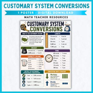 Op de afbeelding: Een digitale poster getiteld Customary System Conversions voor wiskundeleraren. Het bevat tabellen voor lengte, gewicht, inhoud en tijd, inclusief Amerikaanse maateenheden zoals inches, feet, pounds en ounces, plus omrekeningsstrategieën.