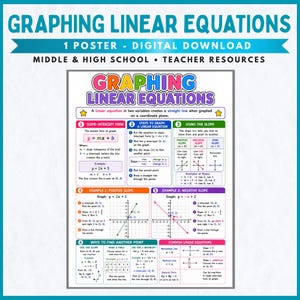 May include: A digital educational poster titled Graphing Linear Equations for middle and high school students. The poster features colorful sections explaining slope-intercept form, steps to graph equations, slope types, and two coordinate plane examples.