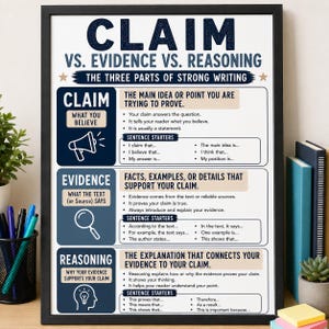 Puede incluir: Un póster educativo enmarcado titulado CLAIM VS. EVIDENCE VS. REASONING THE THREE PARTS OF STRONG WRITING. El gráfico define claim, evidence y reasoning con explicaciones en viñetas y frases de inicio, incluyendo iconos de un megáfono, lupa y bombilla.