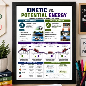 May include: A framed educational poster titled Kinetic vs. Potential Energy. The chart defines energy types, provides examples like a soccer ball and a roller coaster, illustrates energy changes, and lists formulas for kinetic and potential energy.