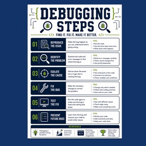 Pode incluir: Um cartaz informativo branco intitulado DEBUGGING STEPS com texto e &iacute;cones em azul escuro e verde. Descreve seis passos numerados para a depura&ccedil;&atilde;o de software, incluindo &iacute;cones para cada passo, texto descritivo e uma sec&ccedil;&atilde;o inferior chamada REMEMBER.