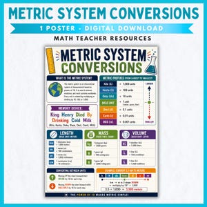 Op de afbeelding: Een digitale educatieve poster getiteld Metric System Conversions. Het bevat tabellen voor metrische voorvoegsels, lengte-, massa- en volume-eenheden, een geheugensteuntje voor voorvoegsels en voorbeelden van omrekeningen met machten van 10.