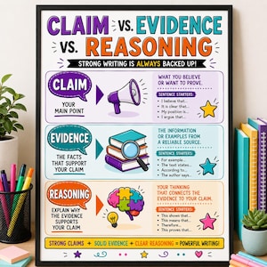 以下が含まれることがあります： Claim vs. Evidence vs. Reasoningというタイトルの額入り教育ポスター。主張のためのメガホン、証拠のための虫眼鏡付きの積み重ねられた本、推論のための電球が付いたカラフルな脳という3つのセクションとアイコンが描かれています。各セクションには文章の書き出し例が含まれています。