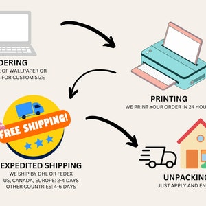 May include: A flowchart showing the process of ordering, printing, shipping, and unpacking a custom wallpaper. The flowchart includes a laptop, printer, truck, airplane, and house.