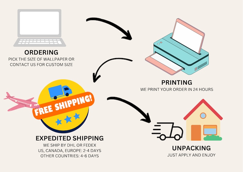 May include: A flowchart showing the process of ordering, printing, shipping, and unpacking a custom wallpaper. The flowchart includes a laptop, printer, truck, airplane, and house.