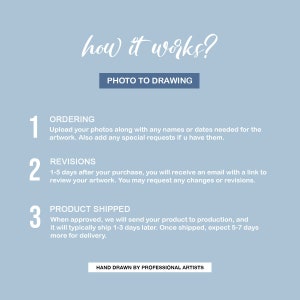 May include: A blue and white graphic with the text "how it works?" and "PHOTO TO DRAWING" in a blue rectangle. The graphic outlines the steps for ordering a custom drawing: 1. Ordering, 2. Revisions, 3. Product Shipped. The graphic also includes the text "HAND DRAWN BY PROFESSIONAL ARTISTS".