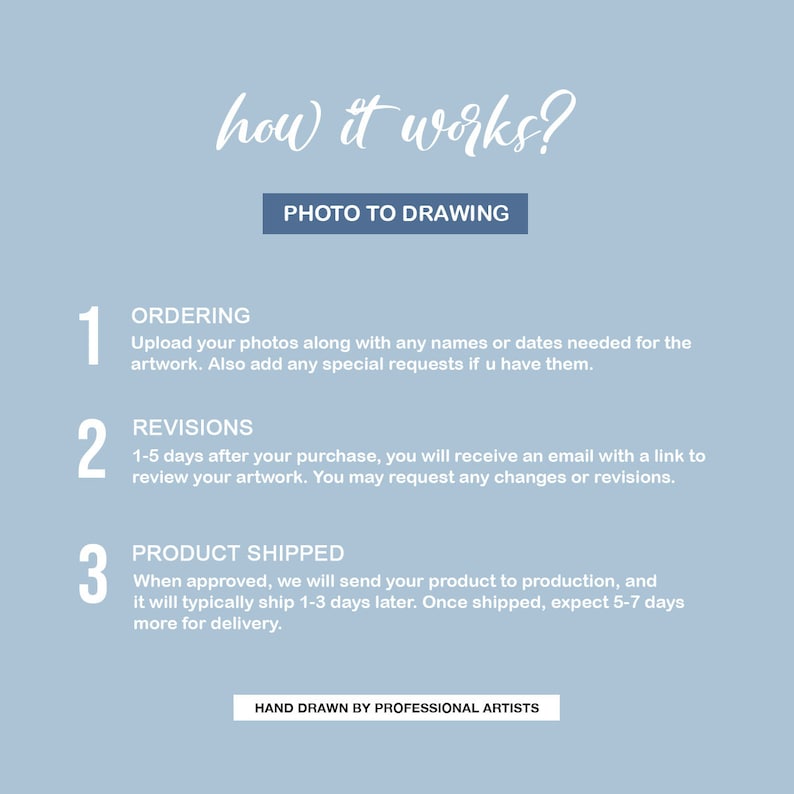 May include: A blue and white graphic with the text "how it works?" and "PHOTO TO DRAWING" in a blue rectangle. The graphic outlines the steps for ordering a custom drawing: 1. Ordering, 2. Revisions, 3. Product Shipped. The graphic also includes the text "HAND DRAWN BY PROFESSIONAL ARTISTS".