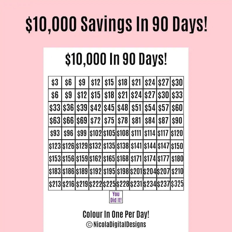 May include: A printable chart to help you save $10,000 in 90 days. The chart is divided into a grid with 10 rows and 10 columns. Each cell contains a dollar amount, starting with $3 in the top left corner and increasing by $3 in each subsequent cell. The chart is titled "$10,000 In 90 Days!" and includes the text "You Did It!" and "Colour In One Per Day!" at the bottom.