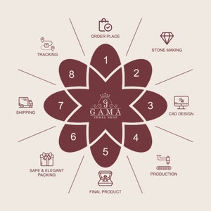 May include: A diagram illustrating the stages of creating a piece of jewellery. The stages are: order placement, stone making, CAD design, production, final product, safe and elegant packing, shipping, and tracking. The diagram is in the shape of a flower with eight petals.