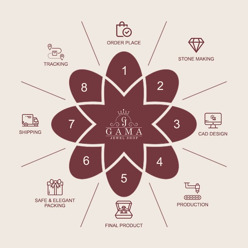 May include: A diagram illustrating the stages of creating a piece of jewellery. The stages are: order placement, stone making, CAD design, production, final product, safe and elegant packing, shipping, and tracking. The diagram is in the shape of a flower with eight petals.