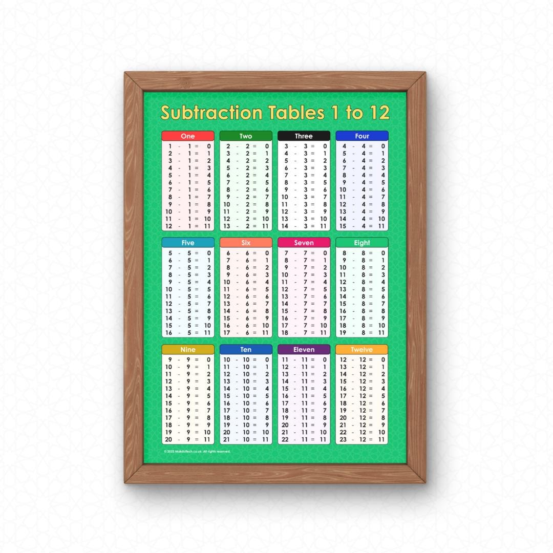 Colorful Subtraction Tables 1-12 Poster – Math Classroom Decor (digital ...