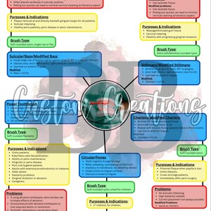 May include: A colorful infographic with illustrations and text explaining different toothbrushing techniques. The techniques include Bass, Stillmans, Charters, Fones, and Circular. Each technique is described with its purpose, brush type, and potential problems.