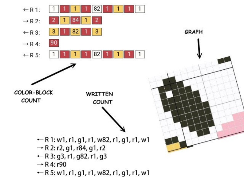 K&ouml;nnte beinhalten: Ein Diagramm, das veranschaulicht, wie man eine Farbblockz&auml;hlung in eine schriftliche Z&auml;hlung umwandelt. Das Diagramm zeigt ein Raster mit schwarzen, gelben, rosa und wei&szlig;en Quadraten. Die Farbblockz&auml;hlung wird durch eine Reihe von Zahlen dargestellt, w&auml;hrend die schriftliche Z&auml;hlung durch eine Liste von Buchstaben und Zahlen dargestellt wird.