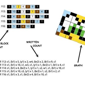 May include: A diagram illustrating the process of converting a color block count into a written count and then into a graph. The color block count is represented by a table with numbers in each cell. The written count is represented by a list of text descriptions. The graph is represented by a pixelated image of a bee.