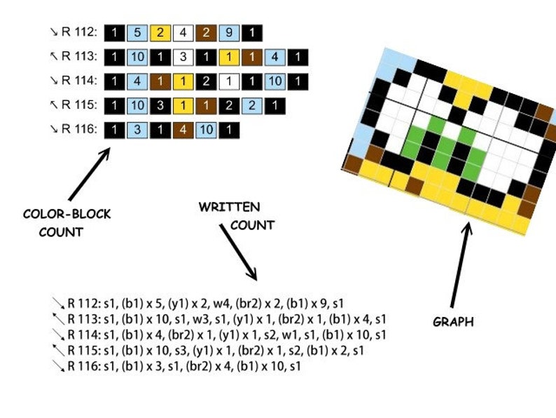 May include: A diagram illustrating the process of converting a color block count into a written count and then into a graph. The color block count is represented by a table with numbers in each cell. The written count is represented by a list of text descriptions. The graph is represented by a pixelated image of a bee.