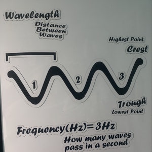 May include: A white board with a black marker drawing of a wave. The drawing shows the wavelength, crest, and trough of the wave. The text "Frequency (Hz) = 3Hz" is written below the drawing. The text "How many waves pass in a second" is written below the frequency.