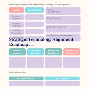 May include: A diagram outlining a strategic technology alignment roadmap. The diagram includes a technology infrastructure assessment, strategic technology goals, and a technology implementation plan. The diagram is divided into three sections: technology infrastructure assessment, strategic technology goals, and technology implementation plan. The technology infrastructure assessment section includes the following aspects: hardware inventory, software landscape, network infrastructure, and cybersecurity. The strategic technology goals section includes the following goals: digital transformation, cloud adoption, data analytics and BI, and cybersecurity enhancement. The technology implementation plan section includes the following implementation steps: hardware upgrades, software licensing, training and development, and research and development.