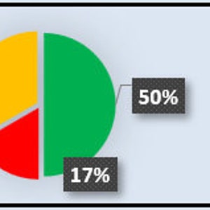 May include: A pie chart shows invoice status: 50% paid, 33% partly paid, and 17% unpaid. A table shows the number of invoices in each status: 3 paid, 1 unpaid, and 2 partly paid. The tax rate is 10.00%.