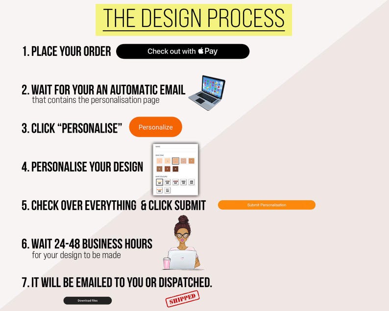 May include: An infographic detailing the design process, with steps including ordering, personalising, and submitting. Features a laptop, a woman with glasses, and a "SHIPPED" stamp.