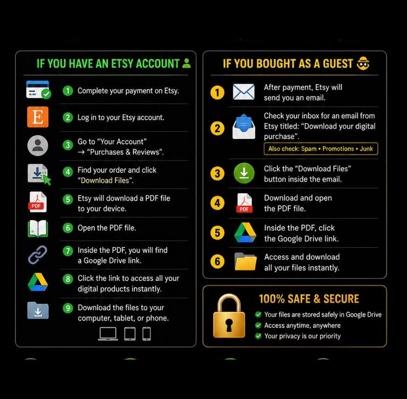 May include: An instructional graphic with a black background and yellow text headers. The left side lists nine steps for Etsy account holders, while the right side lists six steps for guest buyers, including icons for email, PDF, and Google Drive.