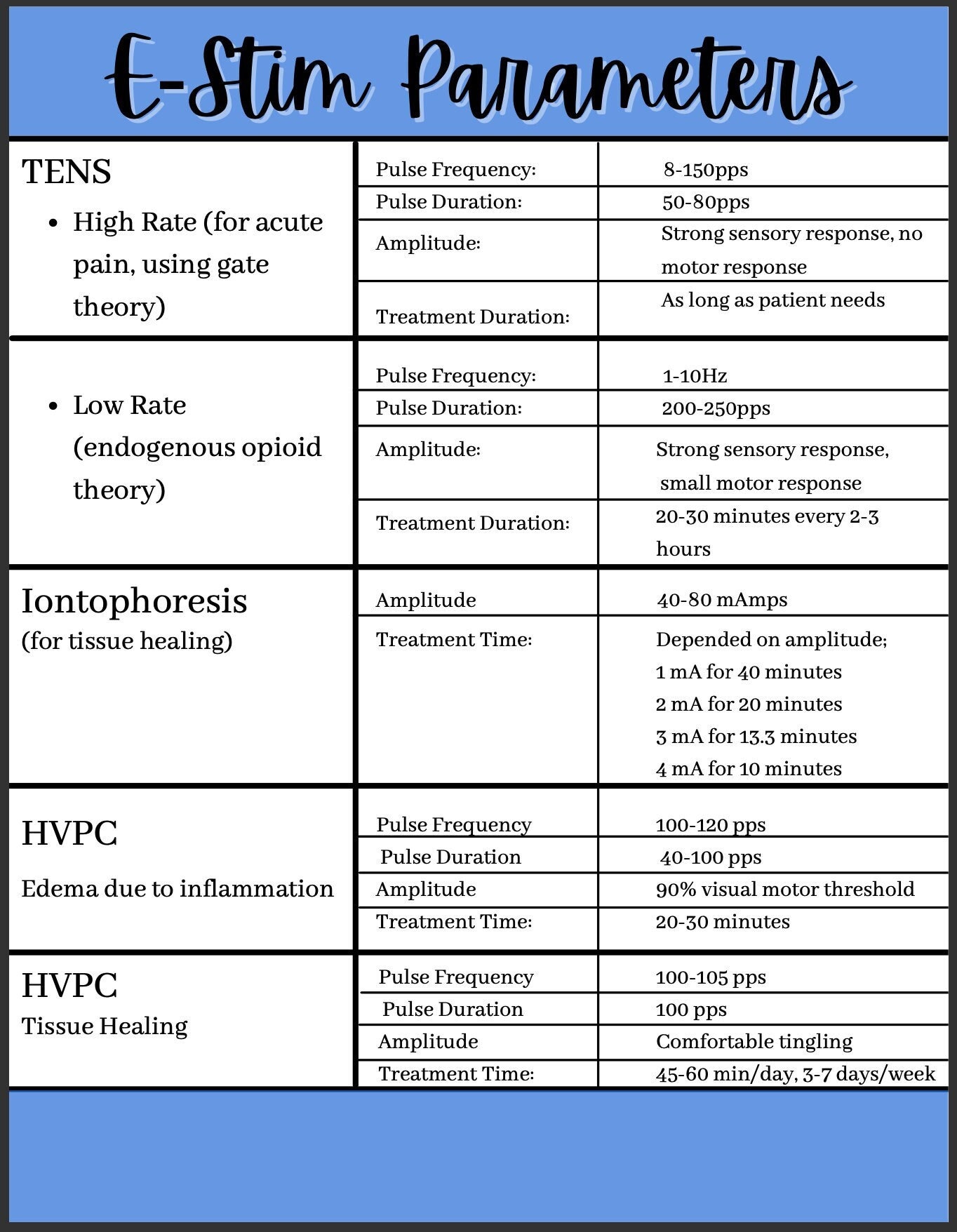 E-stim Parameters PT Cheat Sheet 