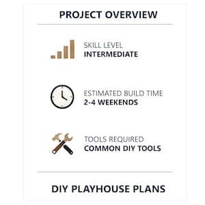 May include: A project overview document for DIY playhouse plans. It lists an intermediate skill level, an estimated build time of 2-4 weekends, and a requirement for common DIY tools, accompanied by icons for skill level, a clock, and tools.