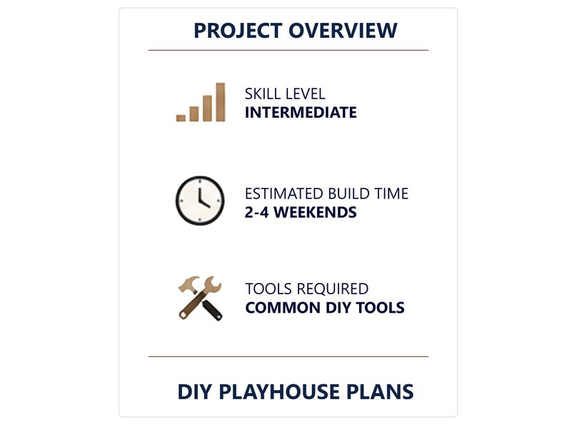 May include: A project overview document for DIY playhouse plans. It lists an intermediate skill level, an estimated build time of 2-4 weekends, and a requirement for common DIY tools, accompanied by icons for skill level, a clock, and tools.