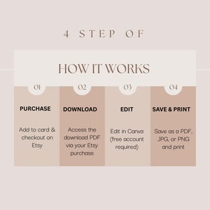 May include: A graphic with the text "4 STEP OF HOW IT WORKS" and four steps: Purchase, Download, Edit, and Save & Print. Each step includes a brief description of the process, such as "Add to card & checkout on Etsy."