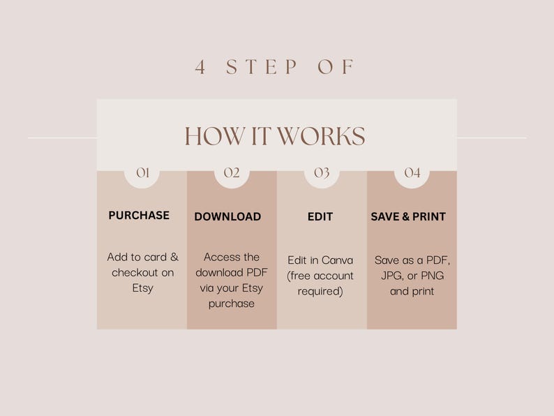 May include: A graphic with the text "4 STEP OF HOW IT WORKS" and four steps: Purchase, Download, Edit, and Save & Print. Each step includes a brief description of the process, such as "Add to card & checkout on Etsy."