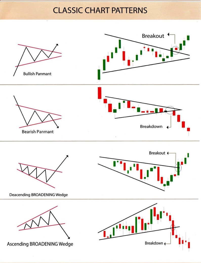 Advanced Printable Chart Patterns - Etsy