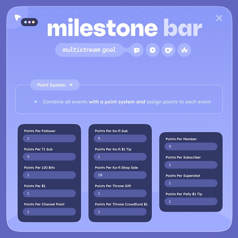 May include: A digital graphic with the text "milestone bar" in white. The graphic includes a "multistream goal" section and several boxes detailing a point system for various online interactions, such as followers, subs, and donations.