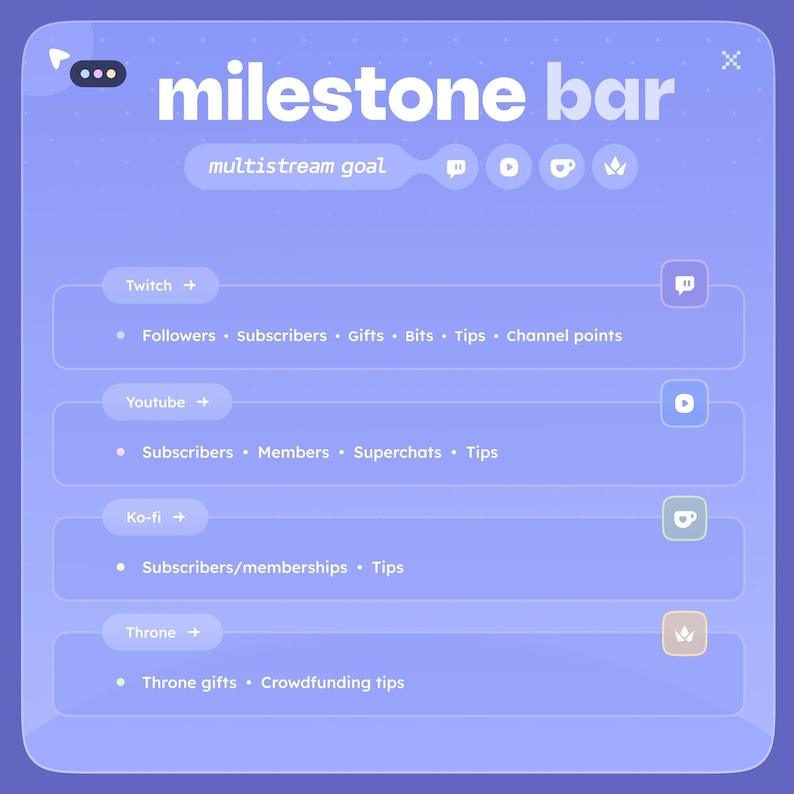 May include: A digital graphic with the text "milestone bar" in white. The graphic lists goals for Twitch, YouTube, Ko-fi, and Throne, including followers, subscribers, gifts, bits, tips, and channel points. The background is a gradient of purple and blue.