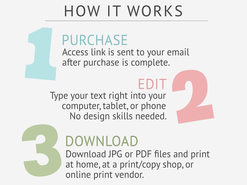 The image provides step-by-step instructions on how to complete a purchase, edit a document, and download the final product.