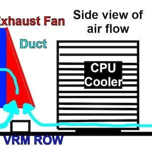 May include: A diagram showing the side view of air flow in a computer. A red and blue exhaust fan blows air over a CPU cooler and then over a VRM row.