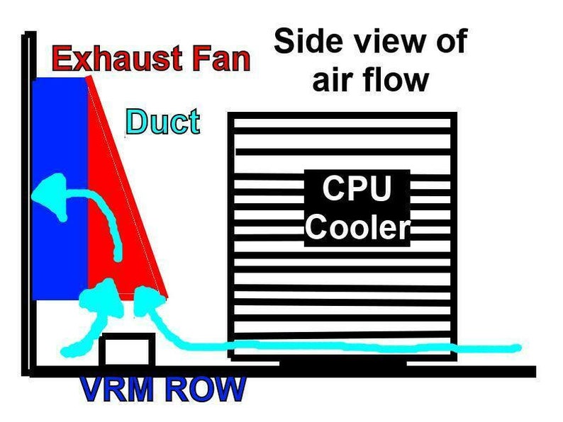 May include: A diagram showing the side view of air flow in a computer. A red and blue exhaust fan blows air over a CPU cooler and then over a VRM row.