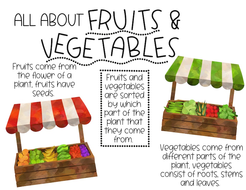 May include: An illustrated image explaining the difference between fruits and vegetables. The image shows two market stalls, one with fruits and one with vegetables. The text reads: "ALL ABOUT FRUITS & VEGETABLES. Fruits come from the flower of a plant, fruits have seeds. Fruits and vegetables are sorted by which part of the plant that they come from. Vegetables come from different parts of the plant, vegetables consist of roots, stems and leaves."