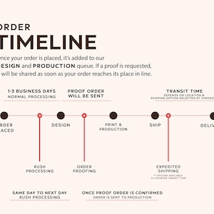 May include: An order timeline graphic with text that reads "ORDER TIMELINE." The graphic shows the steps from order placement to delivery, including design, print, and shipping. It also shows rush processing and expedited shipping options.